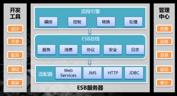 數字經濟新技術引擎 東方通發布全新TongESB，實現軟件應用服務可看、可管、可作、可清